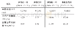 表3 并购交易前后旗滨集团财务指标变动情况