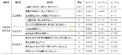 表1 综合环境治理绩效评价体系