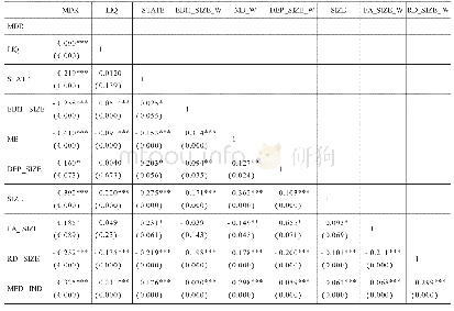 表2 变量的相关性分析：股票流动性对资本结构动态调整的影响——基于A股上市公司的研究