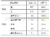 《表1 样本分布情况：CSR对品牌资产的作用机制研究——以短视频行业的经验数据为证》