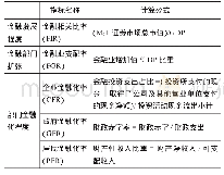 《表1 经济金融化指标：经济金融化对产业结构优化效应的实证研究》