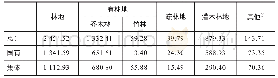 表4 四川省各类林地面积按土地权属统计结果（2018)