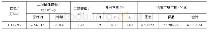 表3 四川省农村集体森林资产保育土壤价值（2018)