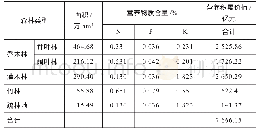 表6 四川省农村集体森林资产营养积累价值（2018)