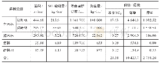 表7 四川省农村集体森林资产净化大气环境价值（2018)