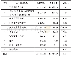 表4 23家A+H股金融公司资产减值事项的具体情况