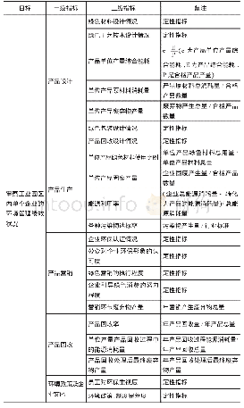 表1 微观层面环境绩效审计指标