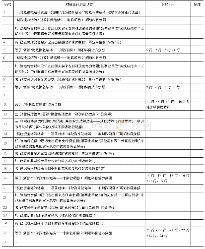 表1 政府会计制度新旧衔接预算会计科目调整工作底表