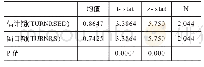 《表2 意见分歧度波动（TURNRS）检验》