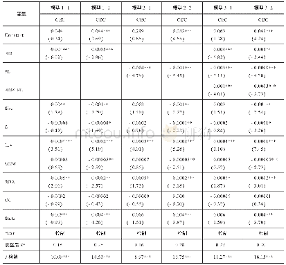 表5 金融市场化、食品安全信息披露与资本成本的回归结果