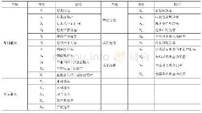 《表1 初步预警指标列表：农业上市公司的财务风险预警研究——基于因子分析法和聚类分析法》