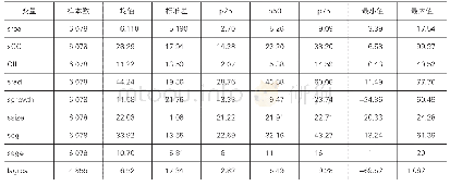 表2 主要变量统计性描述