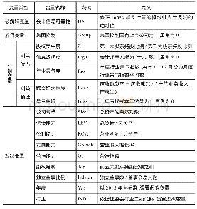 表1 主要变量定义：集团控制对国有上市公司会计信息可靠性的影响