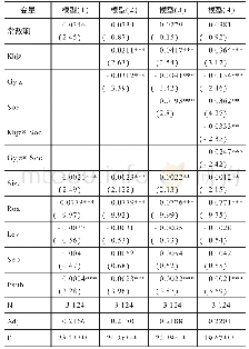 表5 稳健性检验回归结果