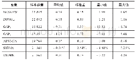 表2 变量描述性统计：高管薪酬差距、CEO特征与股价崩盘风险