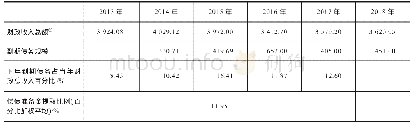 《表7 偿债准备金提取比例》