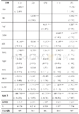 表4 模型的回归结果：税费负担、市场环境与企业社会责任履行