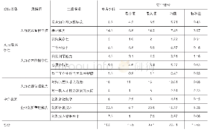 表5 国内463家企业人力资本的创新价值转化能力调查结果