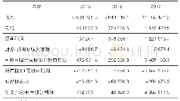 《表2 小米集团合并损益表》