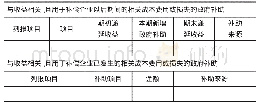 表3 与收益相关的政府补助信息披露格式