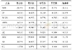 《表4 描述性统计：环境绩效、政治关联与公司价值——以化工行业上市公司2013—2017年经验数据为例》