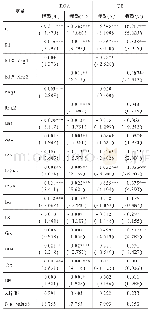 《表6 环境信息披露、环境规制与企业绩效稳健性检验结果》