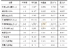 《表1 主要变量的描述性统计》