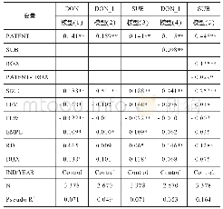 表3 技术创新、慈善捐赠、政府补助和企业绩效间的回归分析结果