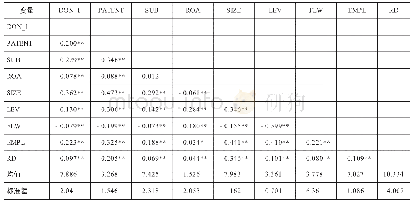表2 主要变量的描述性统计及相关系数