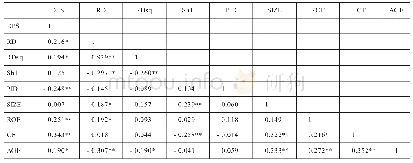 表4 变量相关性分析：数字中国概念股上市公司研发投入与现金股利