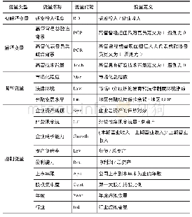 表1 模型变量定义：高管背景、制度环境与研发投入——基于战略性新兴产业民营上市公司的视角