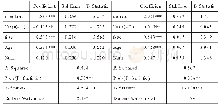 表1 0 滞后期税收优惠对企业财务绩效的回归结果