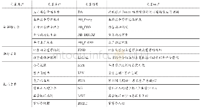 表1 变量定义：投资者保护、财务独立董事与盈余管理