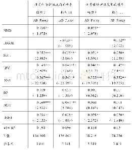 表7 分样本回归结果：投资者保护、财务独立董事与盈余管理