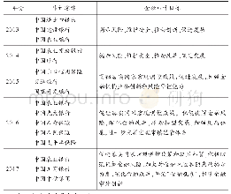 表1 2013—2017年审计署金融审计目标