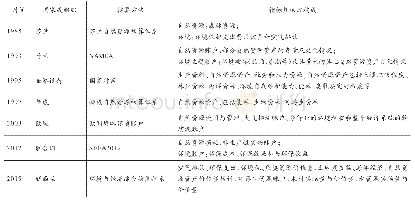 表2 主要国家或组织机构的自然资源资产核算体系和数据库