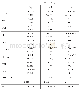 《表3 独立董事比例与股价崩盘风险的回归结果》