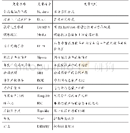 表1 变量定义：投资过度与股价崩盘风险的关系研究——基于媒体报道的调节效应