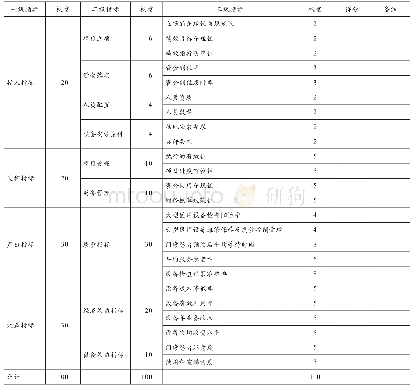 表2 某大型设备采购项目预算绩效评价表