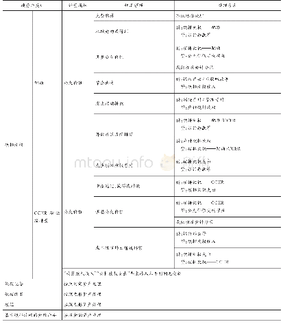 表1 账务处理方法总结：企业碳资产识别、确认与计量研究