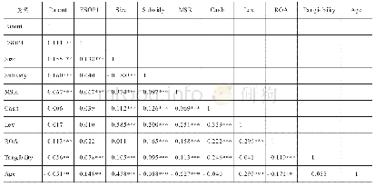 《表3 相关性分析：员工持股计划能促进企业创新吗》