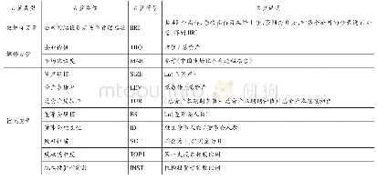 表1 变量定义：企业价值、市场化程度与网站投资者关系管理——基于不同产权性质的差异比较