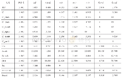 表2 描述性统计：内部控制能促进企业高质量发展吗——基于目标导向的内部控制视角