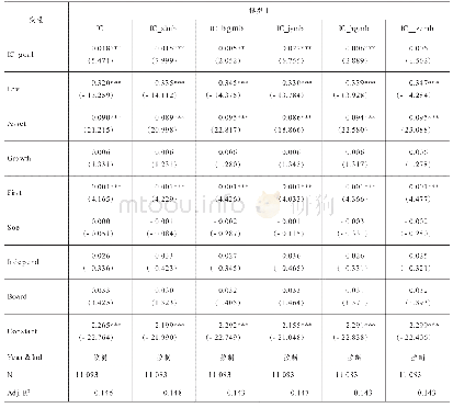 表4 内部控制目标与企业高质量发展