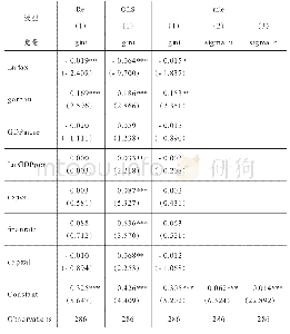 表6 收入分配效应三种模型回归结果