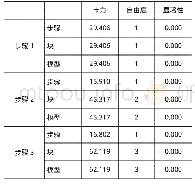 表6 方程的显著性检验：承租人融资租赁信用风险评价——基于装备制造业上市公司数据