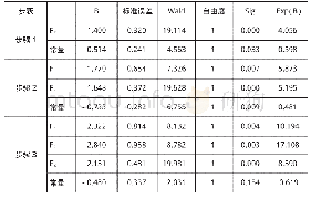 表7 方程中的变量：承租人融资租赁信用风险评价——基于装备制造业上市公司数据