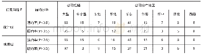 表8 样本公司信用风险F的统计数据和预测数据对比