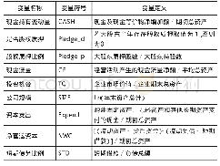 表1 主要变量定义：大股东股权质押能否改善企业融资约束——基于企业性质和上市板块的双重视角