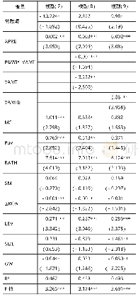 表6 对赌协议对商誉减值影响的面板多元回归结果